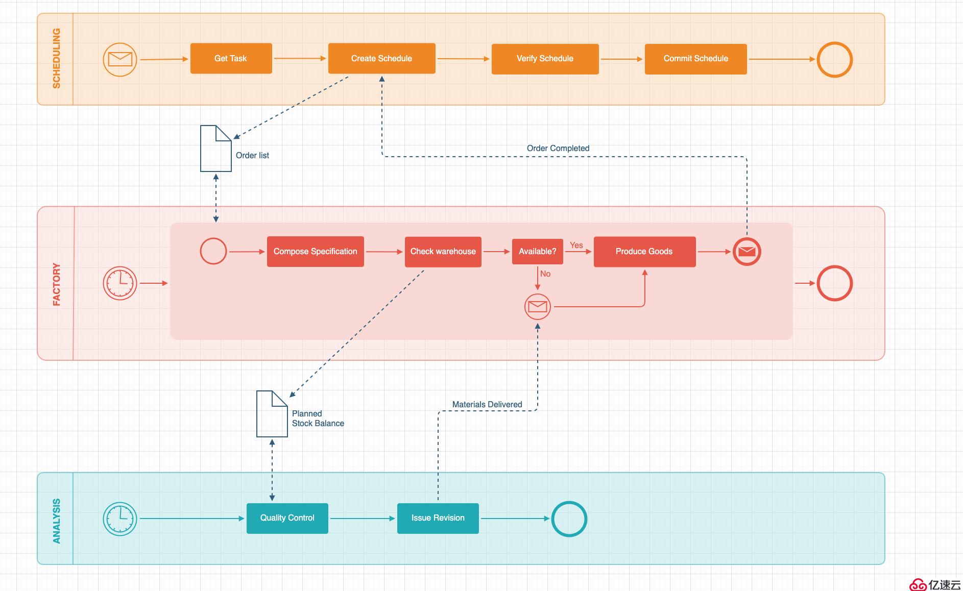 如何使用在线制图工具绘制BPMN