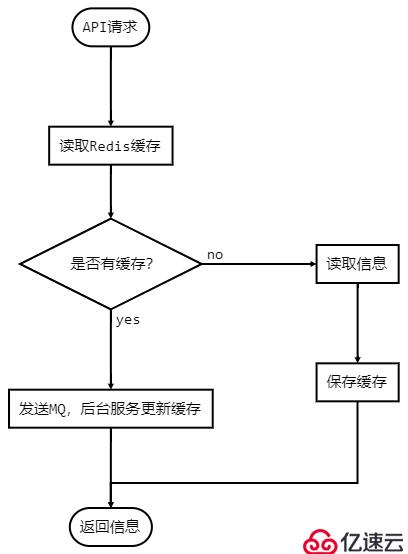 Markdown写出高大上流程图