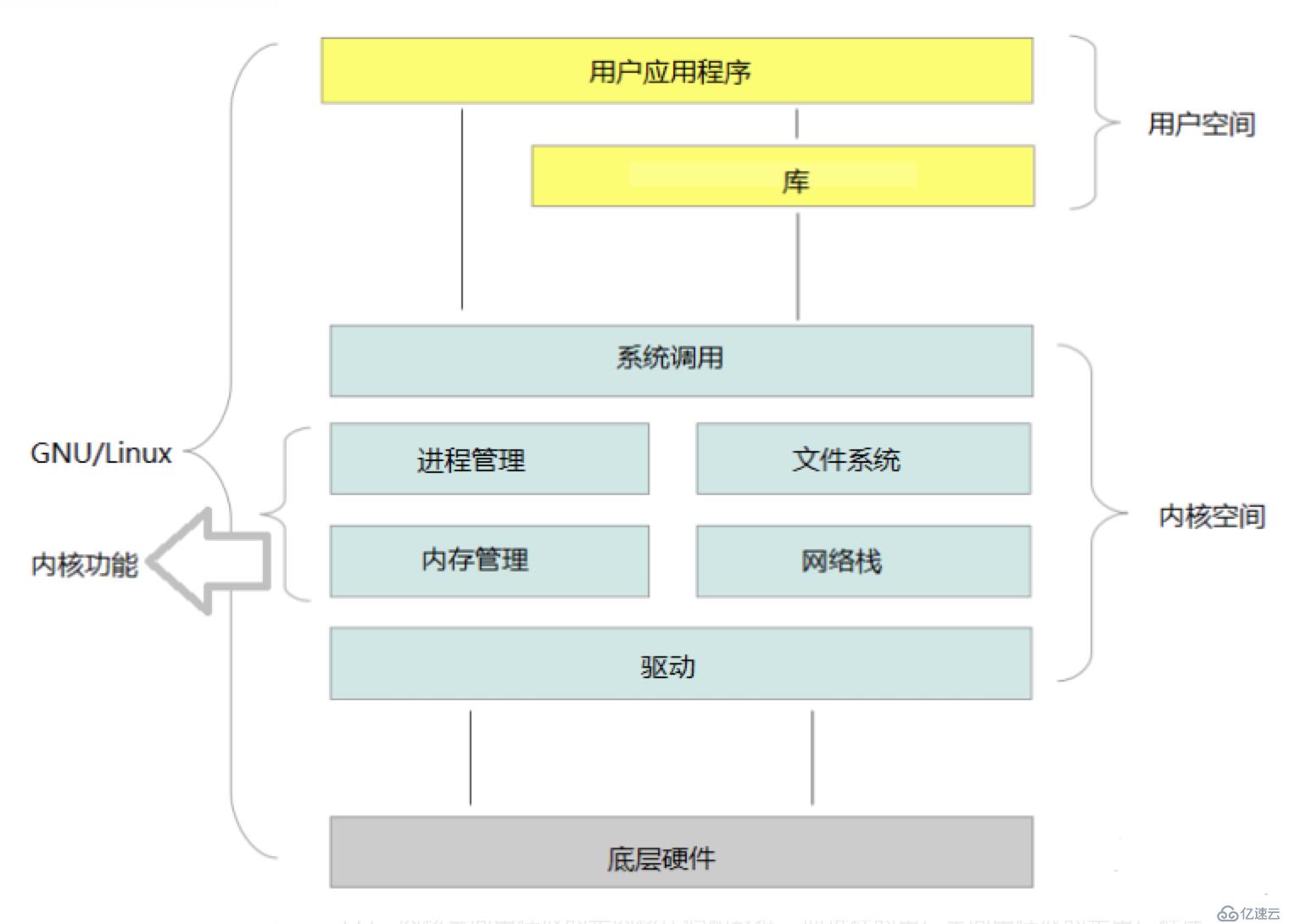 从操作系统层面理解Linux下的网络IO模型