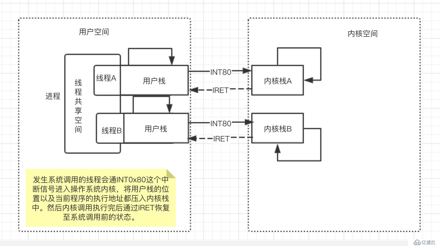 从操作系统层面理解Linux下的网络IO模型