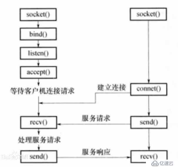 从操作系统层面理解Linux下的网络IO模型