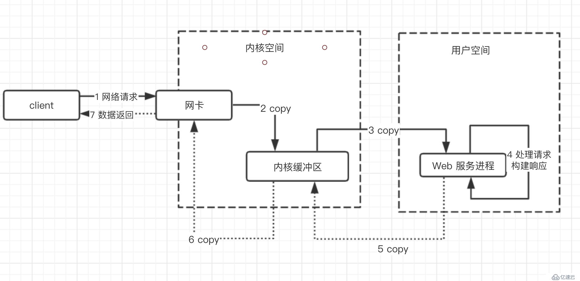 从操作系统层面理解Linux下的网络IO模型