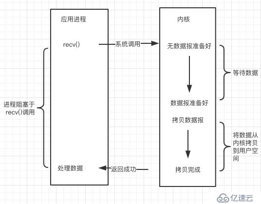 从操作系统层面理解Linux下的网络IO模型