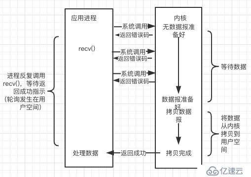 从操作系统层面理解Linux下的网络IO模型