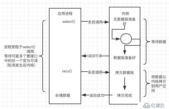 从操作系统层面理解Linux下的网络IO模型