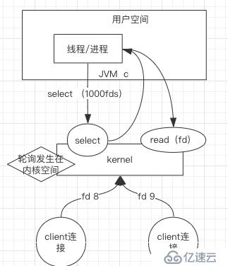 从操作系统层面理解Linux下的网络IO模型