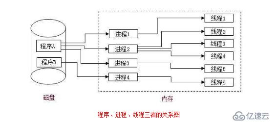 線程、進(jìn)程與程序這三者有什么區(qū)別