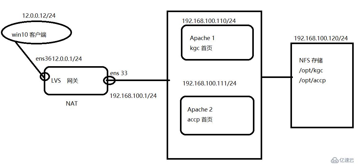 LVS调度器中NAT工作模式实验