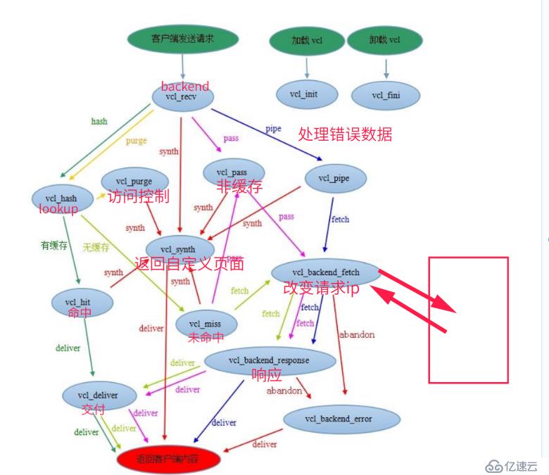 如何在Centos系统中安装配置Varnish