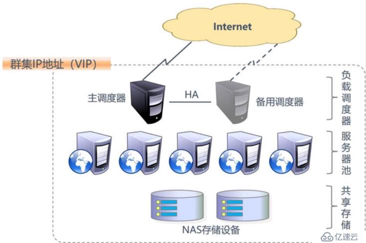 LVS负载均衡群集的基本含义及相关延伸介绍