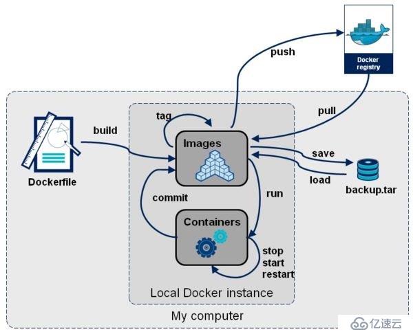 Docker容器基础知识