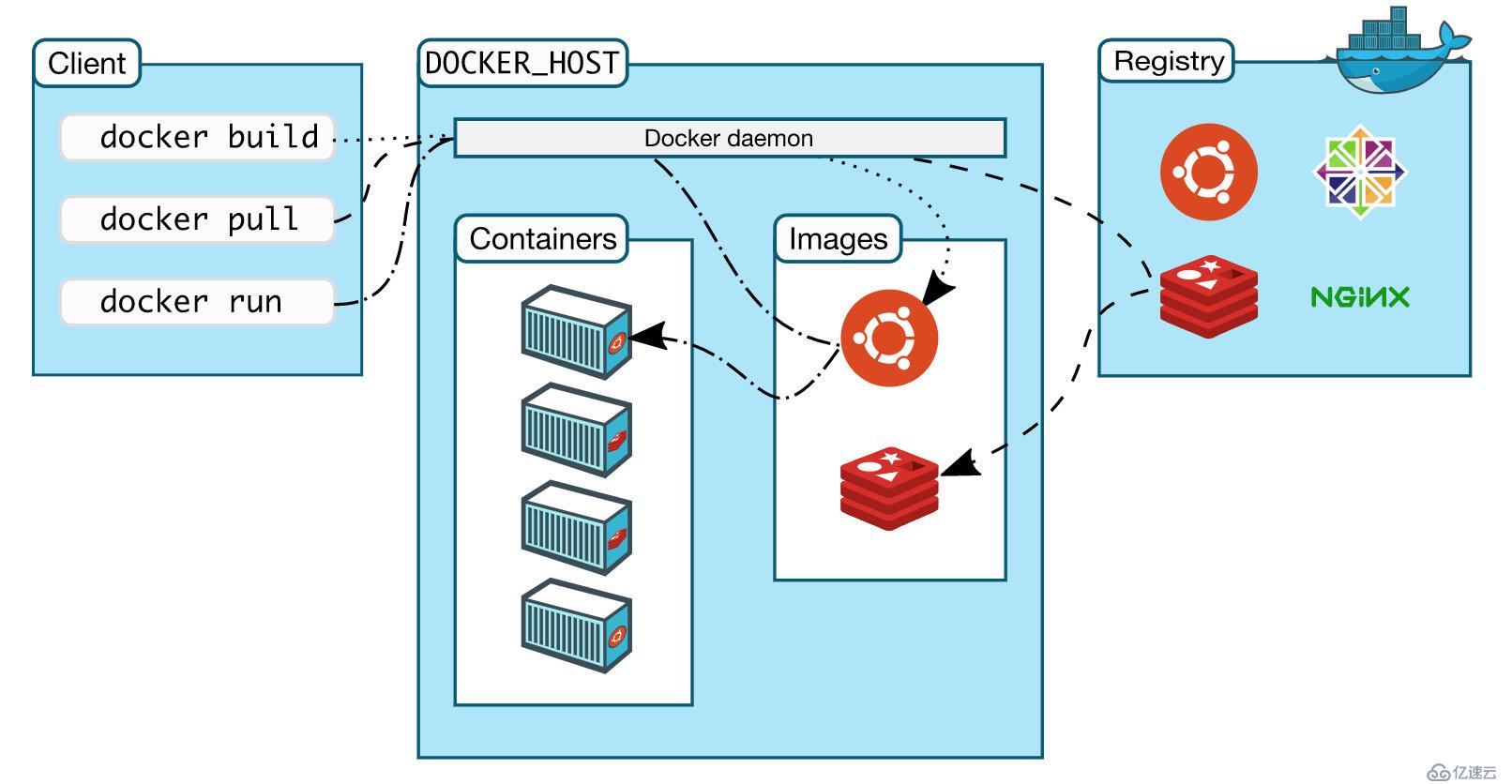 Docker容器基础知识