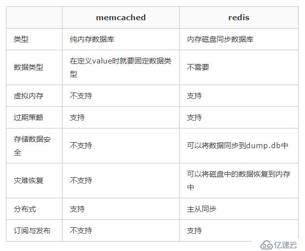 CentOS 7.6 部署Redis 數(shù)據(jù)庫(kù)