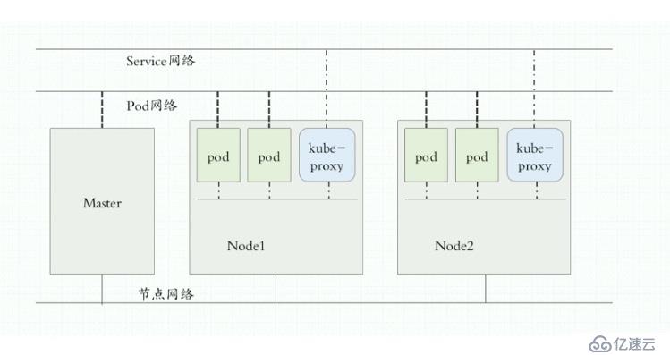 K8S的核心组件是什么