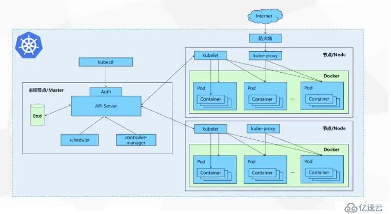 Kubernetesk的核心组件介绍