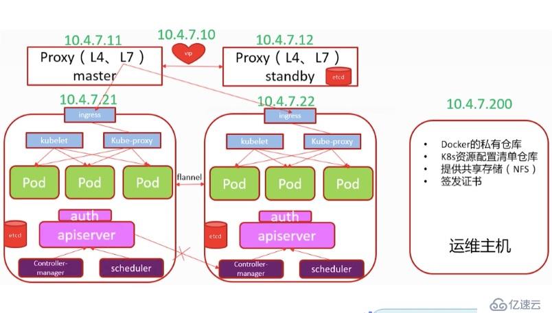 Kubernetesk的核心组件介绍