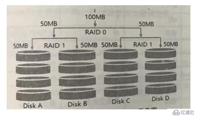 Linux中配置RAID及详解