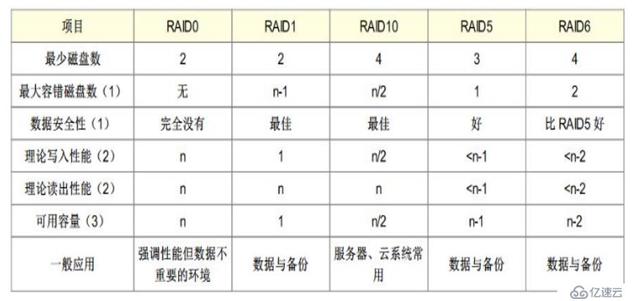 Linux中配置RAID及详解