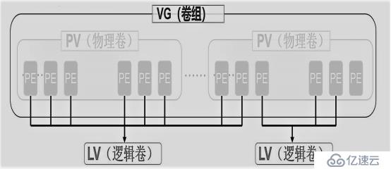 浅析CentOS7的LVM逻辑卷与磁盘配额