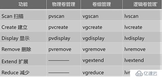 浅析CentOS7的LVM逻辑卷与磁盘配额