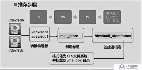 浅析CentOS7的LVM逻辑卷与磁盘配额