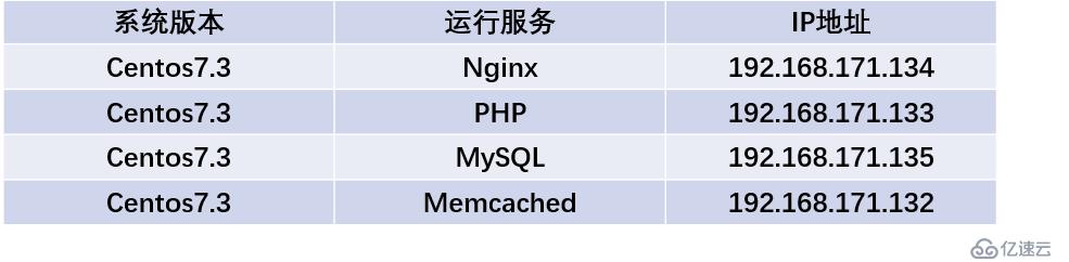 部署LNMP动静分离并搭建memcache缓存服务器