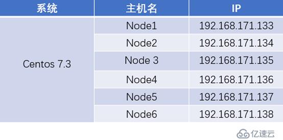 Redis群集部署