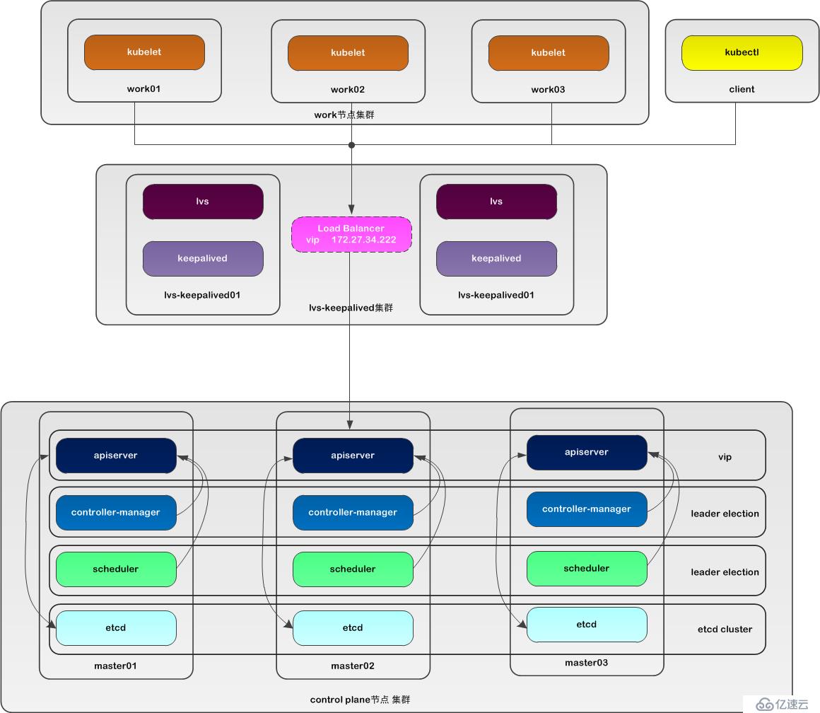 如何用lvs和keepalived部署kubernetes集群