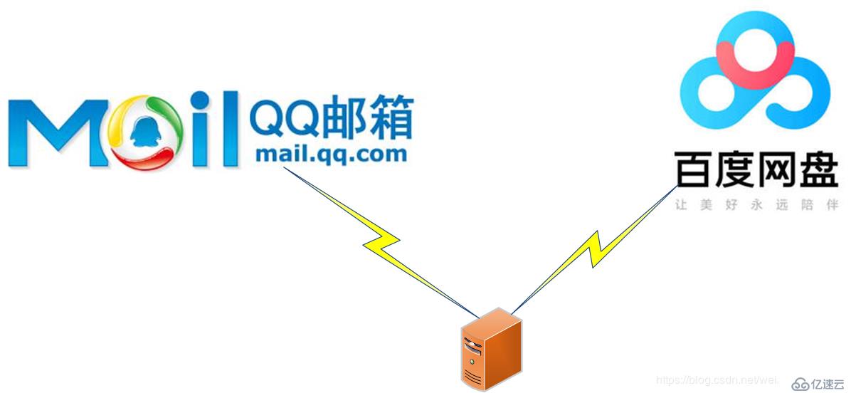 wordpressQQ邮件告警通知+Baidu网盘自动备份数