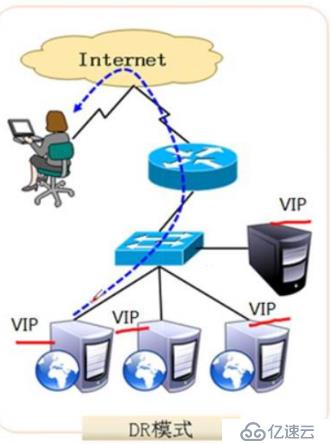什么是LVS负载均衡DR模式