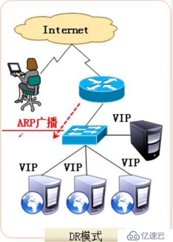 应该怎么样部署LVS_DR群集