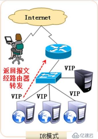 应该怎么样部署LVS_DR群集