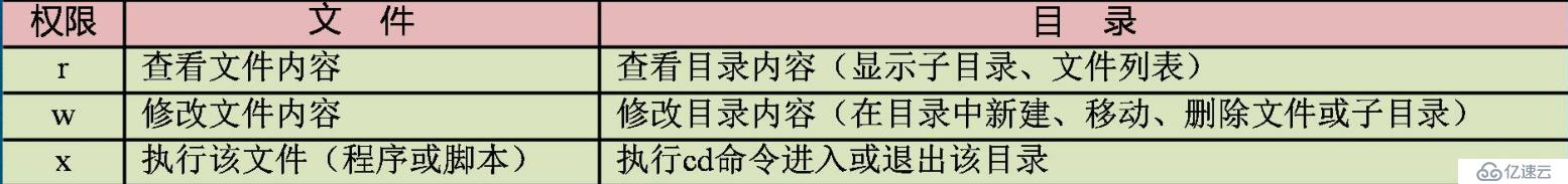 Linux如何用命令管理文件和目录的权限