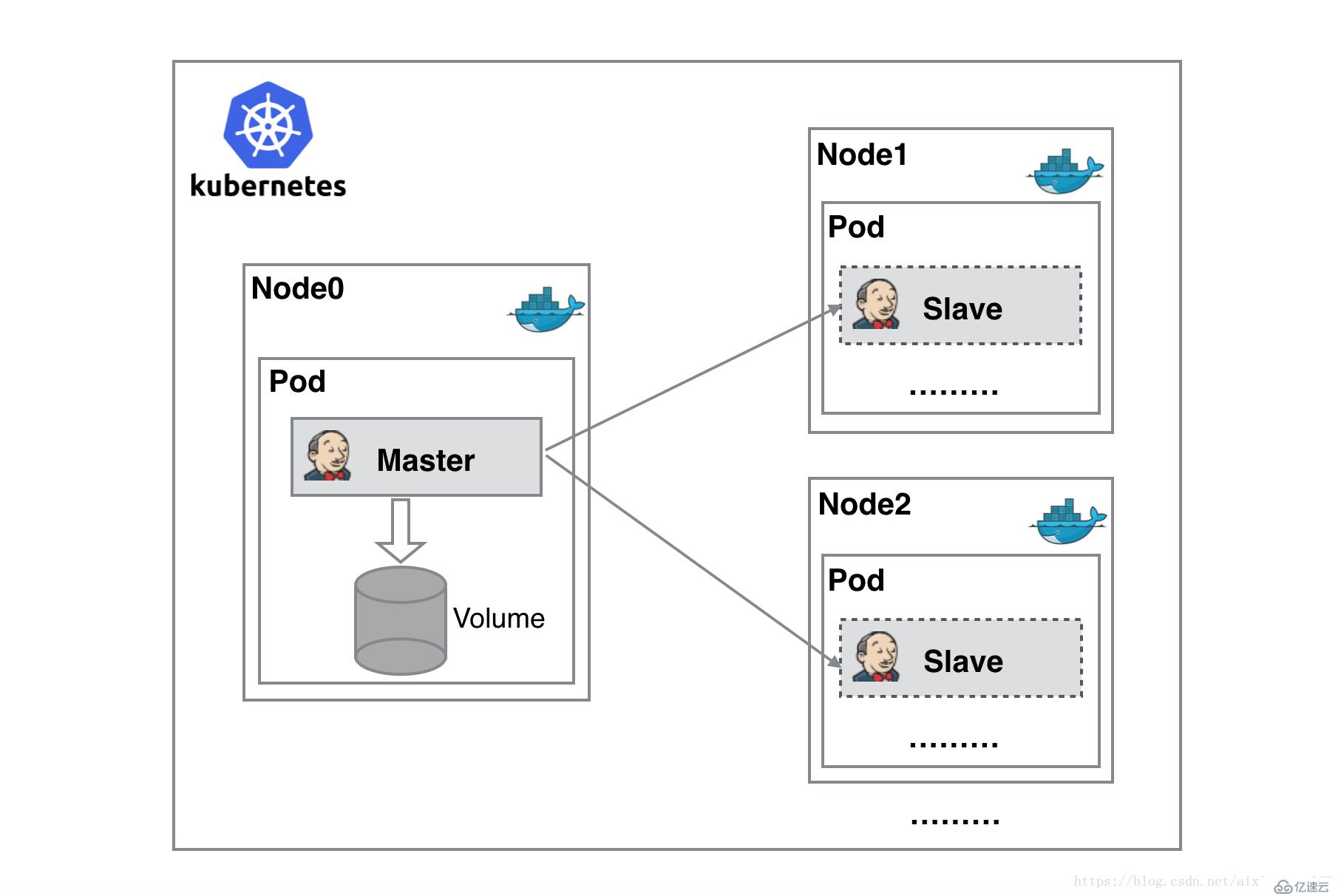 Master node. Jenkins Kubernetes and. Архитектура Master slave. Схема кластера k8s. Jenkins простая схема работы.