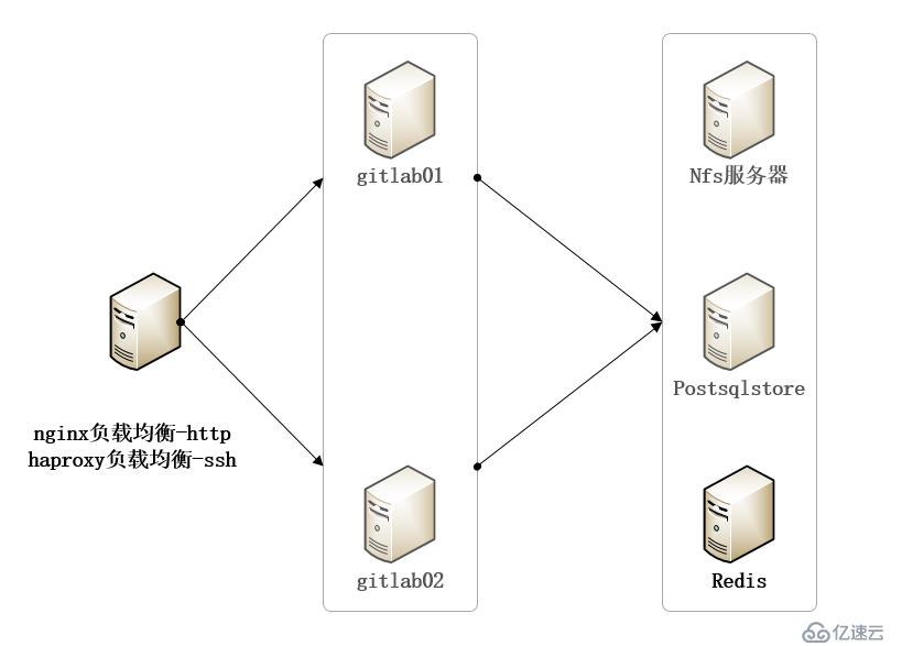 gitlab高可用架構(gòu)部署文檔