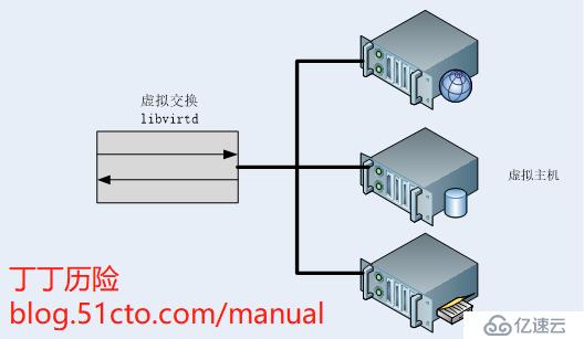 KVM虚拟化之网络基础