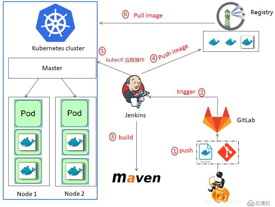 Kubernetes和Jenkins的安装部署以及github的集成