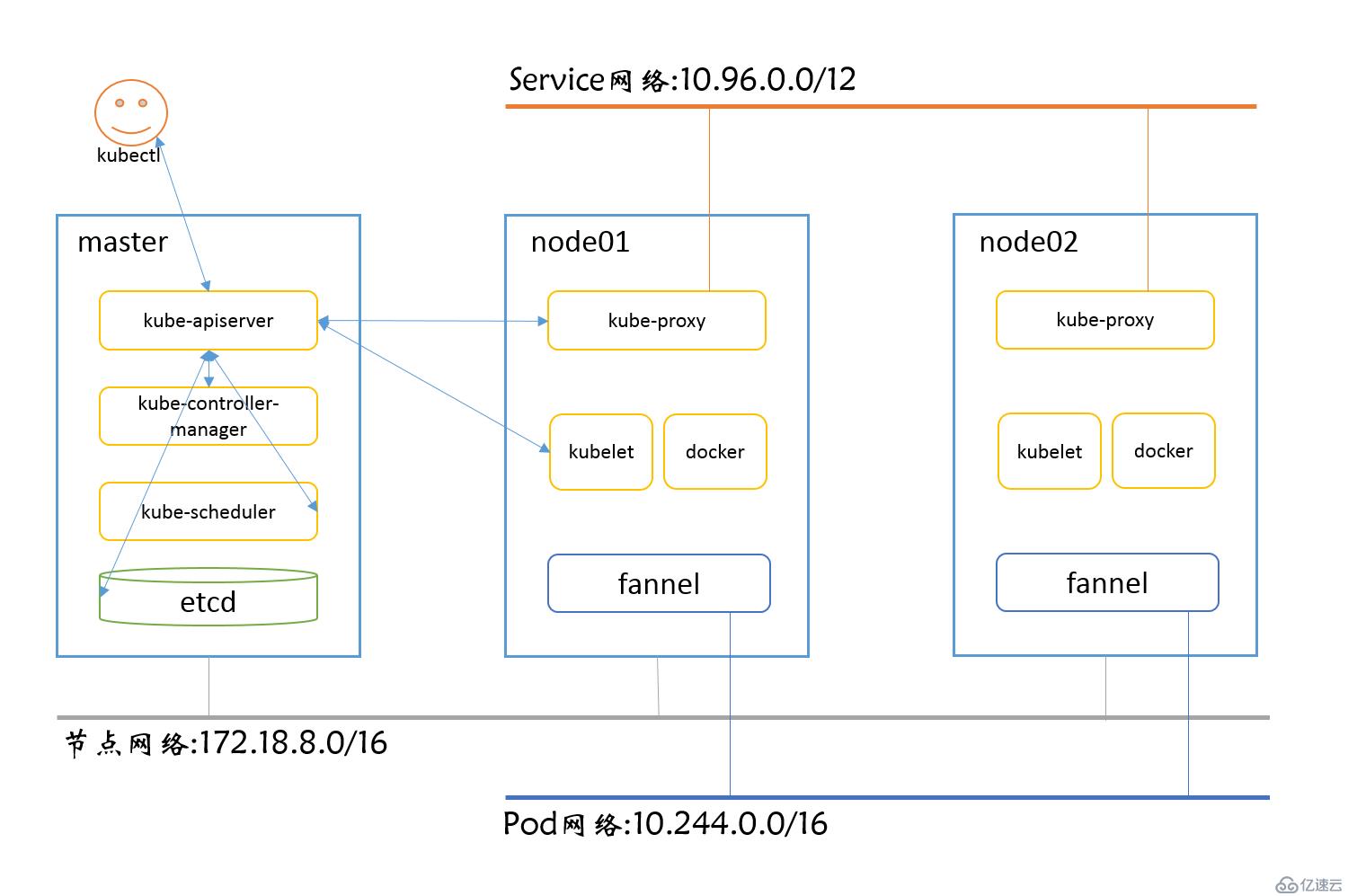 Kubernetes和Jenkins的安裝部署以及github的集成