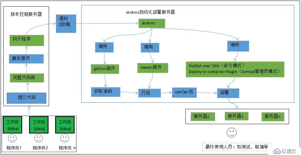 centos7+docker+Jenkins+svn搭建自动