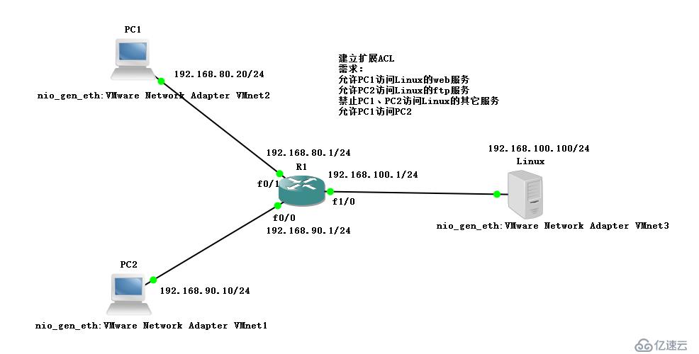 建立扩展ACL实战