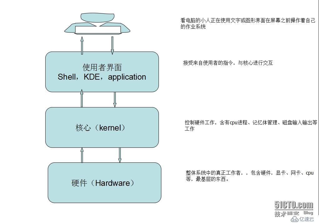 shell简介