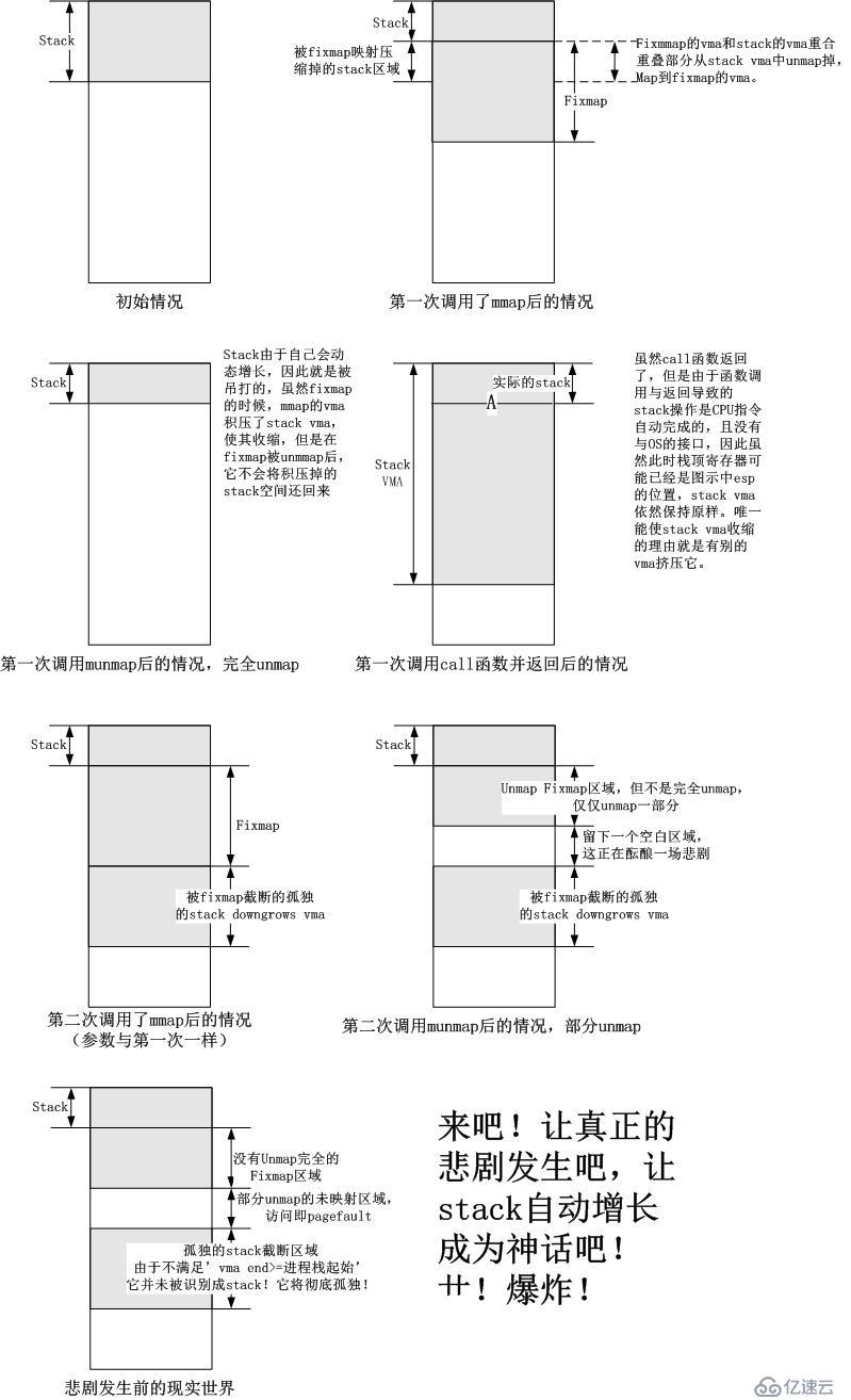 请使劲回答一个关于UNIX/Linux自动扩展stack的问