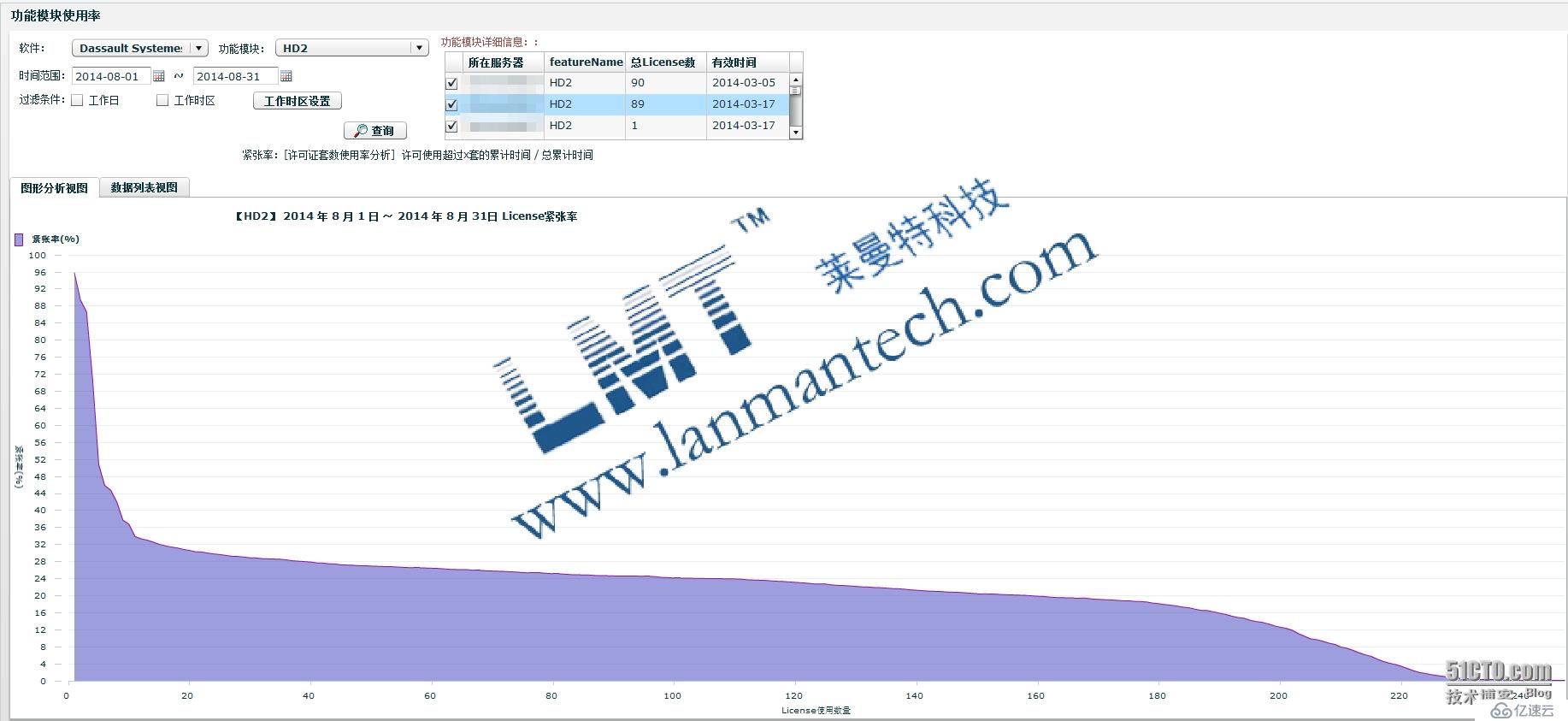 Catia使用LMT LicManager系统后的效果数据分