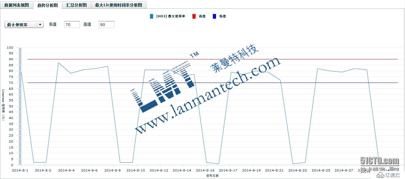 Catia使用LMT LicManager系统后的效果数据分