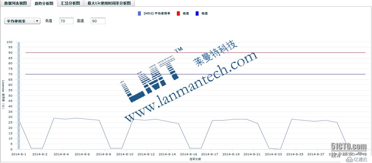 Catia使用LMT LicManager系统后的效果数据分