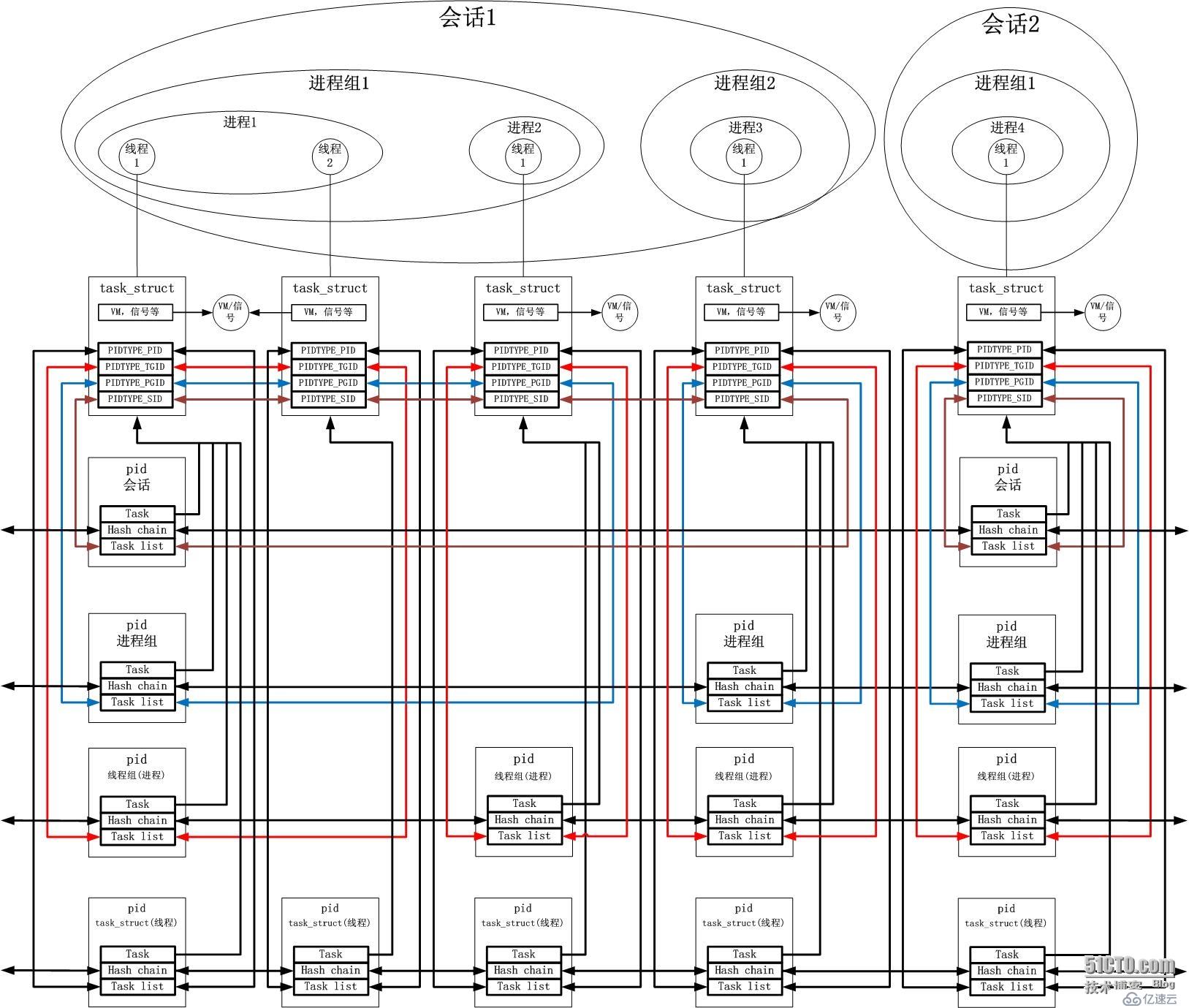 UNIX中的进程及线程模型是怎样的