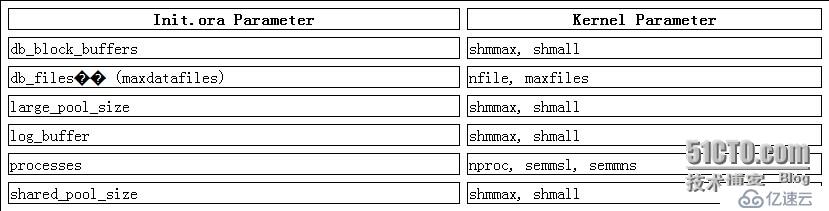 常见初始化参数与unix、Linux内核参数关系