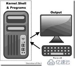 回顧UNIX LINUX BSD架構