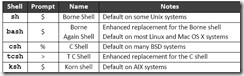 回顾UNIX LINUX BSD架构