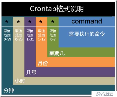 unix下使用crontab注意事项